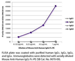 Mouse Anti-Human IgG2 (Fc) antibody [HP6002] (PE). GTX04180-08