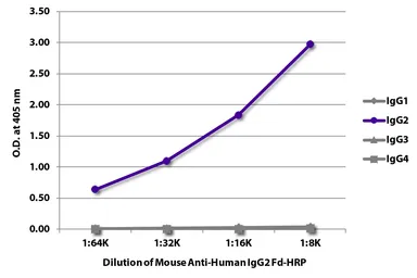 Mouse Anti-Human IgG2 (Fd) antibody [HP6014] (HRP). GTX04181-01