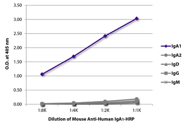 Mouse Anti-Human IgA1 (Fc) antibody [B3506B4] (HRP). GTX04182-01
