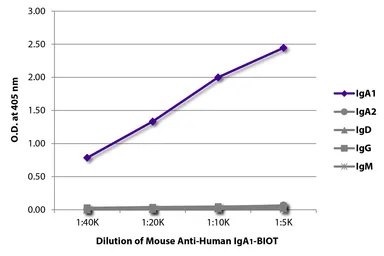 Mouse Anti-Human IgA1 (Fc) antibody [B3506B4] (Biotin). GTX04182-02