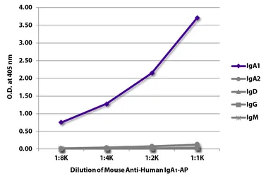 Mouse Anti-Human IgA1 (Fc) antibody [B3506B4] (AP). GTX04182-03