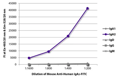 Mouse Anti-Human IgA2 (Fc) antibody [A9604D2] (FITC). GTX04183-06