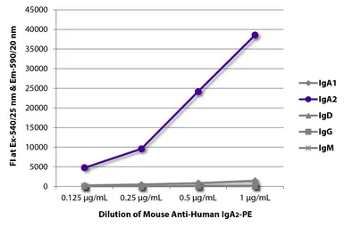 Mouse Anti-Human IgA2 (Fc) antibody [A9604D2] (PE). GTX04183-08