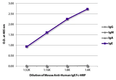 Mouse Anti-Human IgE (Fc) antibody [B3102E8] (HRP). GTX04184-01