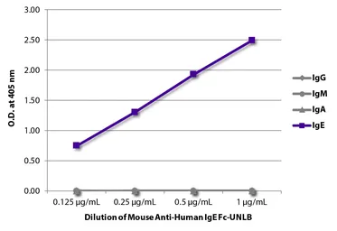 Mouse Anti-Human IgE (Fc) antibody [B3102E8]. GTX04184