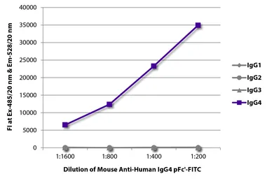 Mouse Anti-Human IgG4 (pFc') antibody [HP6023] (FITC). GTX04186-06