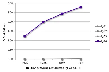 Mouse Anti-Human IgG4 (Fc) antibody [HP6025] (Biotin). GTX04187-02