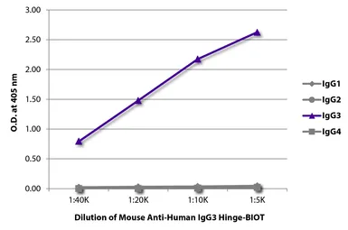 Mouse Anti-Human IgG3 (hinge region) antibody [HP6050] (Biotin). GTX04188-02