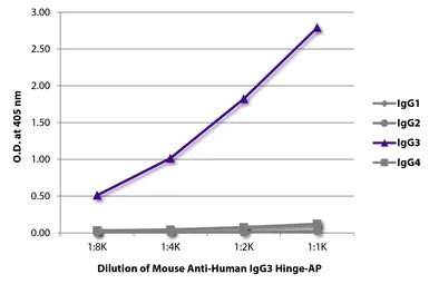 Mouse Anti-Human IgG3 (hinge region) antibody [HP6050] (AP). GTX04188-03