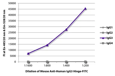 Mouse Anti-Human IgG3 (hinge region) antibody [HP6050] (FITC). GTX04188-06
