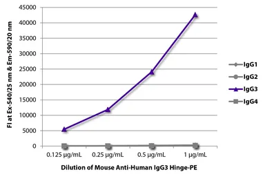 Mouse Anti-Human IgG3 (hinge region) antibody [HP6050] (PE). GTX04188-08
