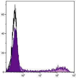 Goat Anti-Mouse IgM (Mu chain) antibody, pre-adsorbed (Biotin). GTX04192-02