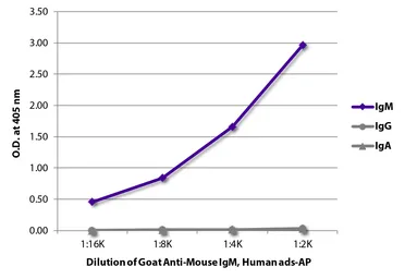 Goat Anti-Mouse IgM (Mu chain) antibody, pre-adsorbed (AP). GTX04192-03