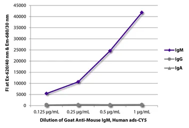 Goat Anti-Mouse IgM (Mu chain) antibody, pre-adsorbed (Cy5). GTX04192-24