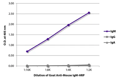 Goat Anti-Mouse IgM (Mu chain) antibody, pre-adsorbed (HRP). GTX04193-01