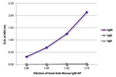 Goat Anti-Mouse IgM (Mu chain) antibody, pre-adsorbed (AP). GTX04193-03