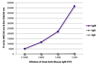 Goat Anti-Mouse IgM (Mu chain) antibody, pre-adsorbed (FITC). GTX04193-06