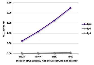 Goat Anti-Mouse IgM (Mu chain) antibody, F(ab')2 fragment, pre-adsorbed (HRP). GTX04194-01