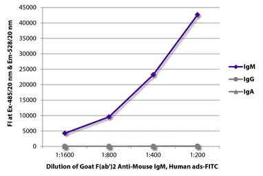 Goat Anti-Mouse IgM (Mu chain) antibody, F(ab')2 fragment, pre-adsorbed (FITC). GTX04194-06