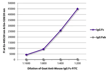 Goat Anti-Mouse IgG (Fc) antibody, pre-adsorbed (FITC). GTX04197-06