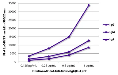 Goat Anti-Mouse IgG antibody, pre-adsorbed (PE). GTX04198-08