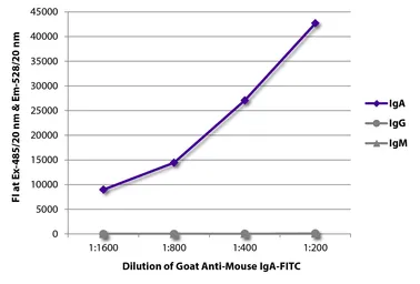 Goat Anti-Mouse IgA (Heavy chain) antibody, pre-adsorbed (FITC). GTX04200-06