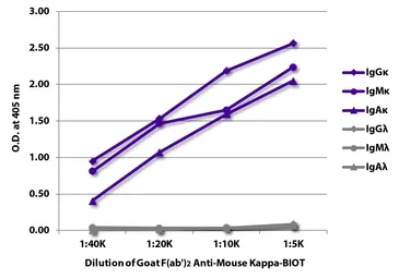 Goat Anti-Mouse kappa light chain antibody, F(ab')2 fragment, pre-adsorbed (Biotin). GTX04202-02