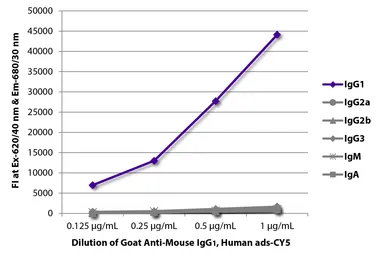 Goat Anti-Mouse IgG1 (Heavy chain) antibody, pre-adsorbed (Cy5). GTX04204-24