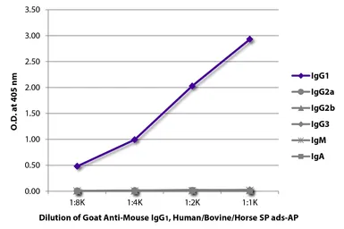 Goat Anti-Mouse IgG1 (Heavy chain) antibody, pre-adsorbed (AP). GTX04207-03