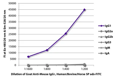 Goat Anti-Mouse IgG1 (Heavy chain) antibody, pre-adsorbed (FITC). GTX04207-06