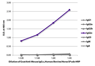 Goat Anti-Mouse IgG2c (Heavy chain) antibody, pre-adsorbed (HRP). GTX04208-01