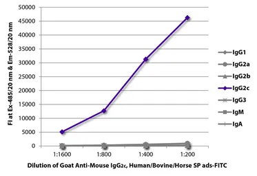 Goat Anti-Mouse IgG2c (Heavy chain) antibody, pre-adsorbed (FITC). GTX04208-06