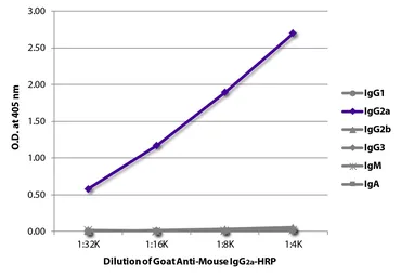 Goat Anti-Mouse IgG2a (Heavy chain) antibody, pre-adsorbed (HRP). GTX04211-01