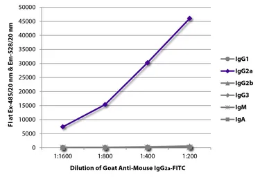 Goat Anti-Mouse IgG2a (Heavy chain) antibody, pre-adsorbed (FITC). GTX04211-06