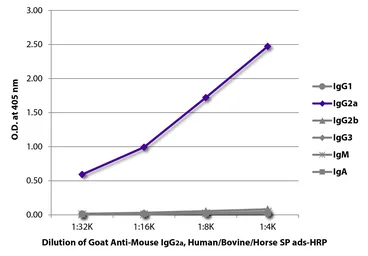 Goat Anti-Mouse IgG2a (Heavy chain) antibody, pre-adsorbed (HRP). GTX04213-01