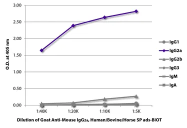 Goat Anti-Mouse IgG2a (Heavy chain) antibody, pre-adsorbed (Biotin). GTX04213-02