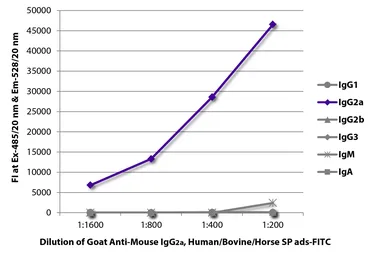 Goat Anti-Mouse IgG2a (Heavy chain) antibody, pre-adsorbed (FITC). GTX04213-06