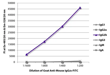 Goat Anti-Mouse IgG2b (Heavy chain) antibody, pre-adsorbed (FITC). GTX04215-06