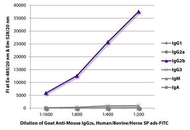 Goat Anti-Mouse IgG2b (Heavy chain) antibody, pre-adsorbed (FITC). GTX04217-06
