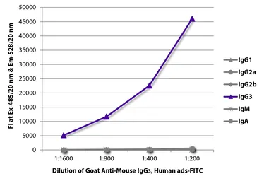 Goat Anti-Mouse IgG3 (Heavy chain) antibody, pre-adsorbed (FITC). GTX04218-06