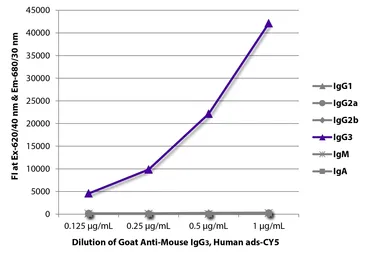 Goat Anti-Mouse IgG3 (Heavy chain) antibody, pre-adsorbed (Cy5). GTX04218-24