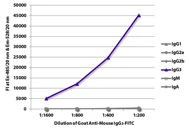 Goat Anti-Mouse IgG3 (Heavy chain) antibody, pre-adsorbed (FITC). GTX04219-06