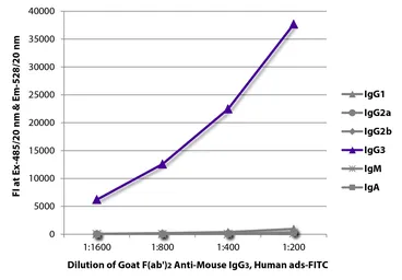 Goat Anti-Mouse IgG3 (Heavy chain) antibody, F(ab')2 fragment, pre-adsorbed (FITC). GTX04220-06