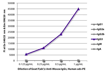 Goat Anti-Mouse IgG3 (Heavy chain) antibody, F(ab')2 fragment, pre-adsorbed (PE). GTX04220-08