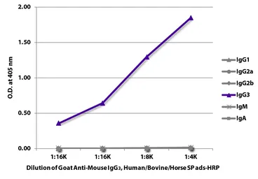 Goat Anti-Mouse IgG3 (Heavy chain) antibody, pre-adsorbed (HRP). GTX04221-01