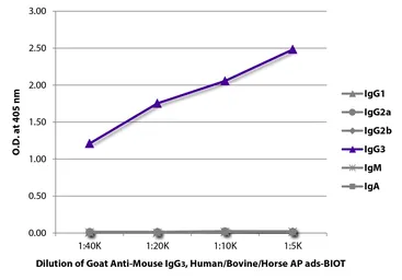 Goat Anti-Mouse IgG3 (Heavy chain) antibody, pre-adsorbed (Biotin). GTX04221-02