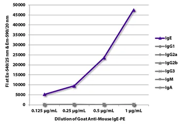Goat Anti-Mouse IgE (Heavy chain) antibody, pre-adsorbed (PE). GTX04222-08
