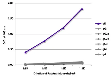 Rat Anti-Mouse IgE antibody [23G3] (AP). GTX04224-03