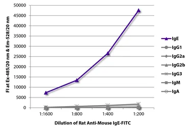 Rat Anti-Mouse IgE antibody [23G3] (FITC). GTX04224-06