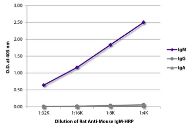 Rat Anti-Mouse IgM antibody [SB73a] (HRP). GTX04225-01